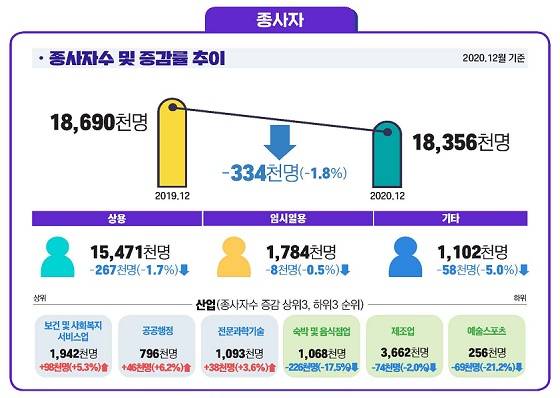 2020년 12월 1인 이상 사업체 종사자 수 및 증감률 추이/자료=고용노동부