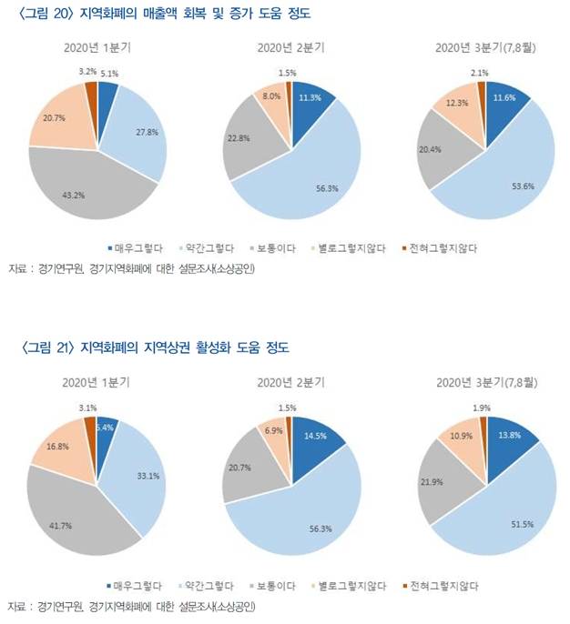 지역화폐의 매출액 회복 및 증가 도움 정도 조사(위), 지역화폐의 지역상권 활성화 도움 정도 조사(아래). / 자료제공=경기연구원