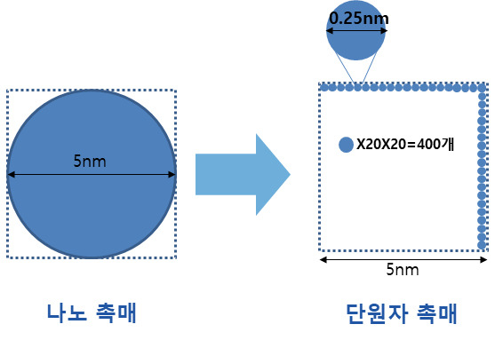 메탄 전환용 단원자 촉매 개념도.[한국에너지기술연구원 제공]