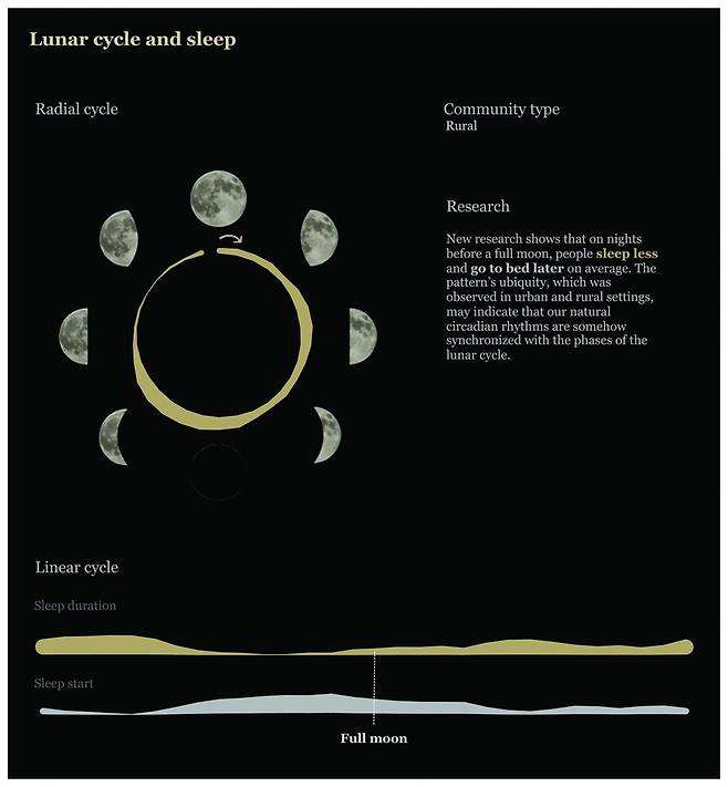 달 주기(월령)와 수면량(상단)과 취침시간 변화 [Rebecca Gourley/University of Washington 제공]
