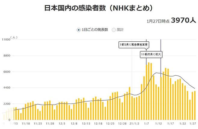 일본의 코로나19 하루 확진자 추이 [NHK 홈페이지 캡처, 재판매 및 DB 금지]