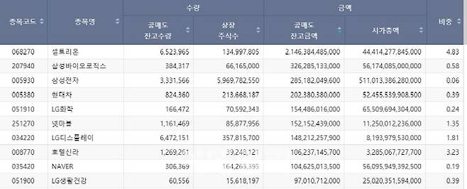 지난 27일 기준 코스피시장 공매도 잔고 상위 10개 종목. (자료=한국거래소)