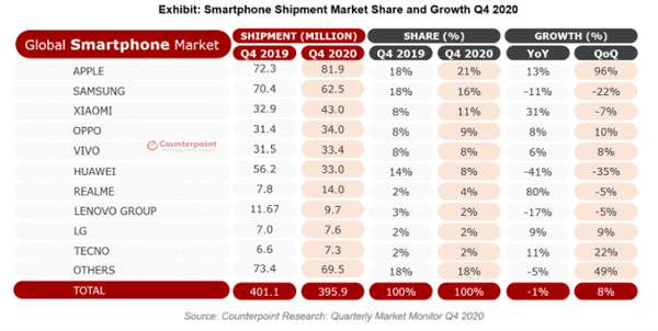 지난해 4분기 세계 스마트폰 기업 출하량 (사진=카운터포인트리서치)
