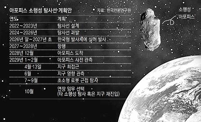 소행성 아포피스는 2029년 4월 13일 지구를 3만1000km 거리에서 스쳐 지나갈 것으로 예측된다. 천문학계는 아포피스를 관측하면 태양계의 비밀을 풀 과학적 단서를 확보할 수 있을 것으로 기대한다. 유럽우주국 제공