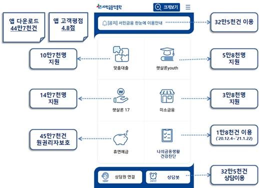 서금원앱 출시 후 주요서비스 이용실적. 자료:서민금융진흥원