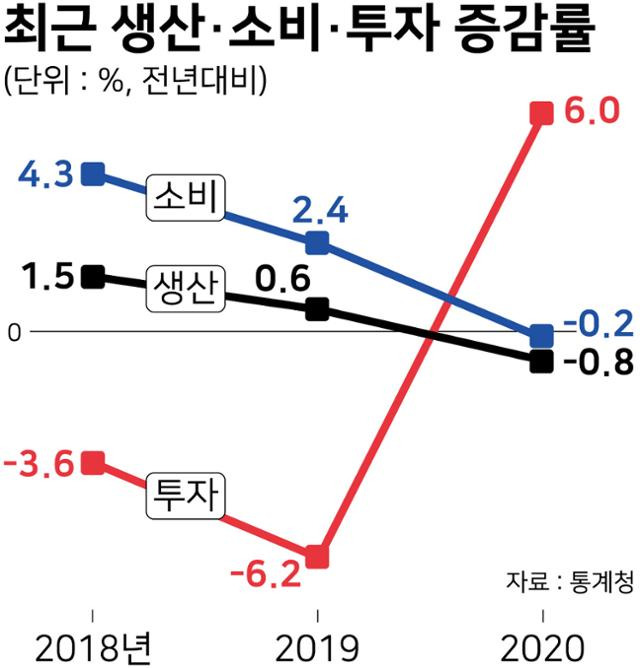 최근 생산·소비·투자 증감률