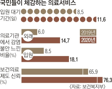 국민들이 체감하는 의료서비스