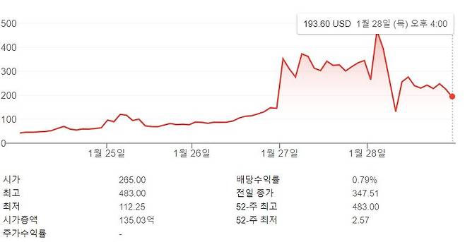 28일 게임스톱 주가