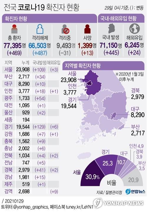 [그래픽] 전국 코로나19 확진자 현황 (서울=연합뉴스) 박영석 기자 = zeroground@yna.co.kr