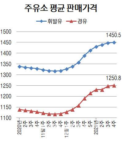 단위=리터당 원, 자료=오피넷