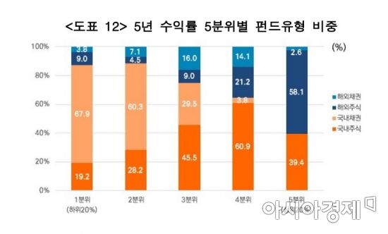 변액보험 수익률 5분위별 펀드유형(자료:미래에셋투자와연금센터)