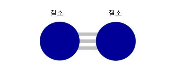 삼중 결합을 가지는 질소 분자 모식도