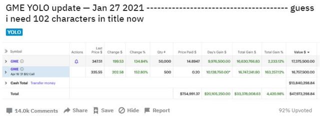 게임스톱을 꾸준히 사 모은 투자자 u/DeepF**kingValue의 1월 27일 수익 인증. 이날을 기준으로 원 투자금액의 44배 평가이익을 올렸다. 레딧 캡처