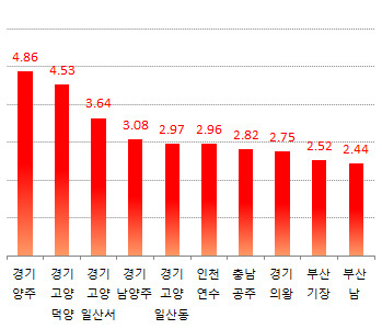 지난해 말 대비 아파트값 상승률 상위 10개지역 [한국부동산원]