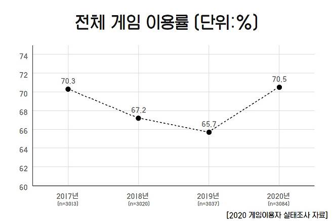 전체 게임 이용률 [2020 게임이용자 실태조사 자료]