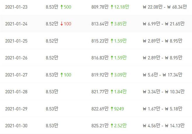 지난 24일부터 30일까지 ‘Yoo Seung Jun OFFICIAL’ 채널 구독자 수 현황. [출처=녹스 인플루언서]