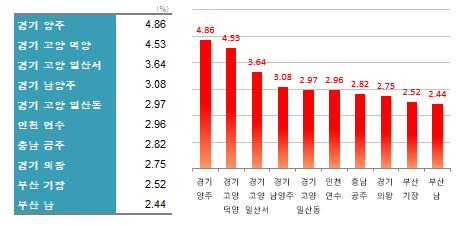 1월 1∼4주 주간 누적 아파트값 상승률 상위 10곳 [한국부동산원 제공, 재판매 및 DB 금지]