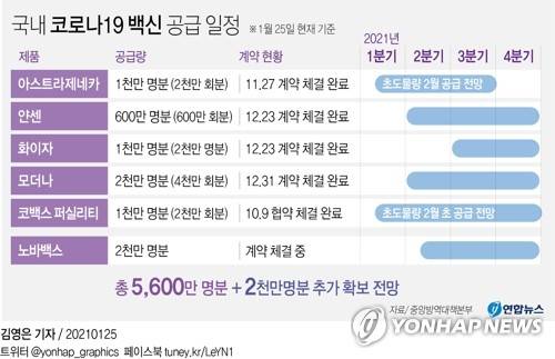 [그래픽] 국내 코로나19 백신 공급 일정 (서울=연합뉴스) 김영은 기자 =  25일 방역당국에 따르면 정부가 현재까지 확보한 5천600만명분(계약 예정분 포함시 7천600만명분) 가운데 가장 먼저 들어올 물량은 백신 공동구매·배분을 위한 국제 프로젝트인 '코백스 퍼실리티'(COVAX facility)의 초도 물량이다.       이어 아스트라제네카 백신도 순차적으로 국내로 들어올 것으로 보인다.       0eun@yna.co.kr      트위터 @yonhap_graphics  페이스북 tuney.kr/LeYN1