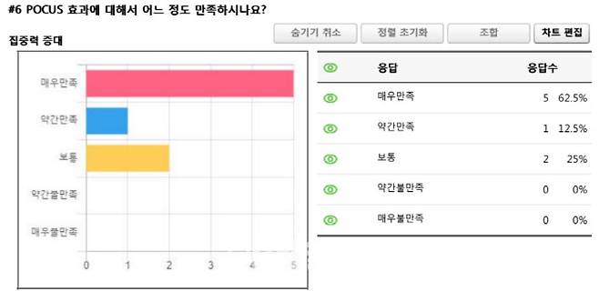 왓슨앤컴퍼니가 대치동 학원가 학생들을 상대로 진행한 체험단 설문조사 결과.(그래프=왓슨앤컴퍼니)