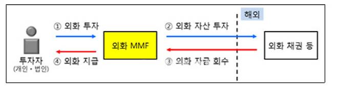 외화표시 MMF 도입(자료=금융위원회)