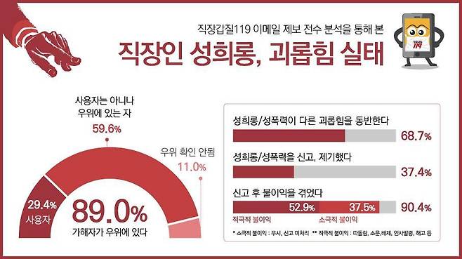 직장인 성희롱, 괴롭힘 실태 © 뉴스1(직장갑질119 제공)