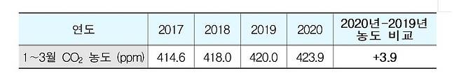 코로나19와 상관없이 겨울철 이산화탄소 농도가 최근 꾸준히 증가하고 있다. 기상청 제공