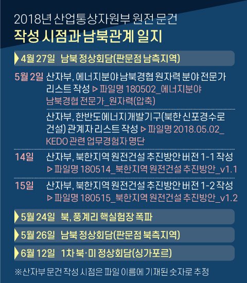 2018년 산업통상자원부 원전 문건작성 시점 전후 남북관계 일지. 그래픽=신재민 기자 shin.jaemin@joongang.co.kr