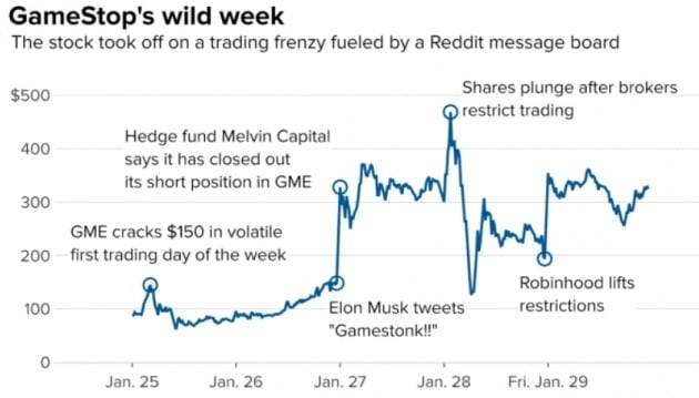 지난주 급등락한 게임스톱 주가. CNBC 캡처
