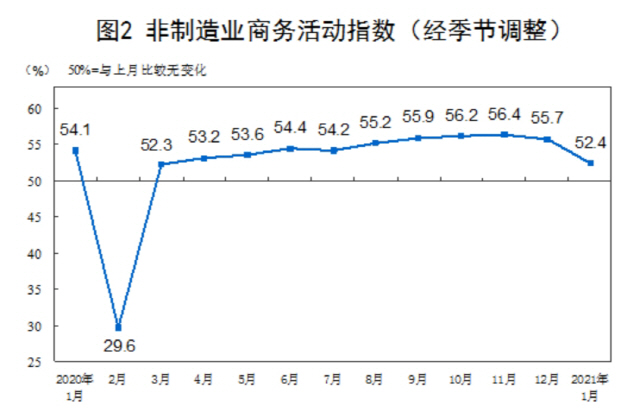 중국 월별 비제조업 PMI 추이 /중국 국가통계국