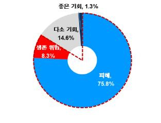 코로나 사태의 영향 설문 [대한상의 제공. 재판매 및 DB 금지]