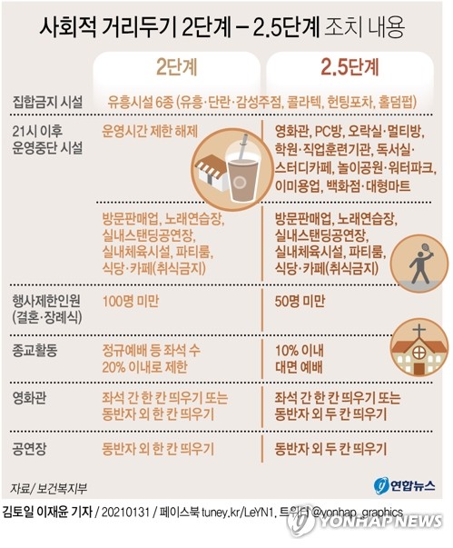 [그래픽] 사회적 거리두기 2단계 - 2.5단계 조치 내용 (서울=연합뉴스) 이재윤 기자 = 정부가 최근 재확산 조짐을 보이는 신종 코로나바이러스 감염증(코로나19) '3차 대유행'의 기세를 확실히 꺾기 위해 현행 '사회적 거리두기' 단계를 2주 더 연장한다.       이에 따라 설 연휴(2.11∼14)까지 수도권에서는 2.5단계, 비수도권에서는 2단계 조처가 유지된다.       yoon2@yna.co.kr      트위터 @yonhap_graphics  페이스북 tuney.kr/LeYN1