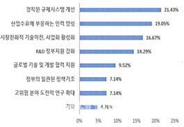 신산업 경쟁력 확보를 위해 필요한 것(자료=전경련)