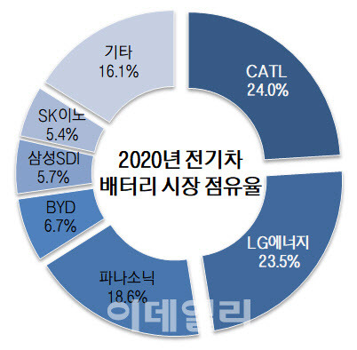 자료=SNE리서치