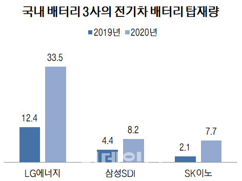 단위=GWh, 자료=SNE리서치