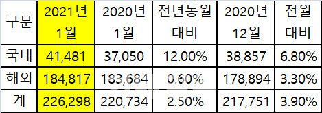 기아 1월 판매실적