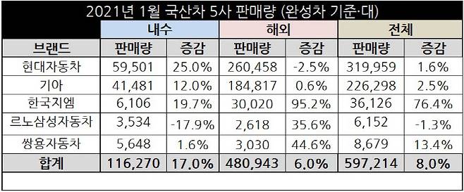 5개 국내 완성차 업계 1월 판매 실적(자료=각 사)