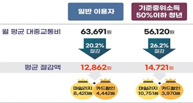 알뜰카드 평균 절감액