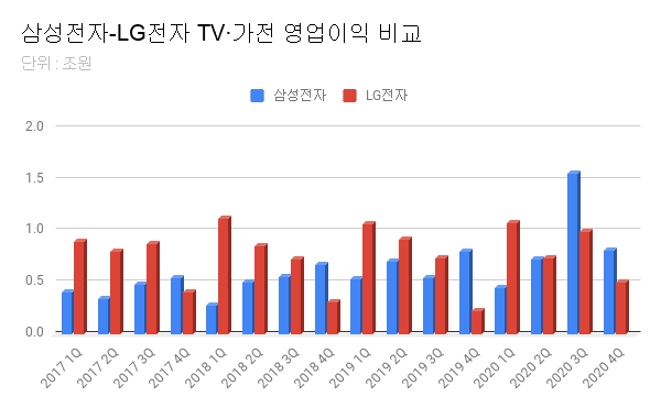 삼성전자-LG전자 TV·가전 영업이익 비교