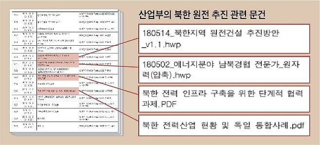 산업부의 북한 원전 추진 관련 문건