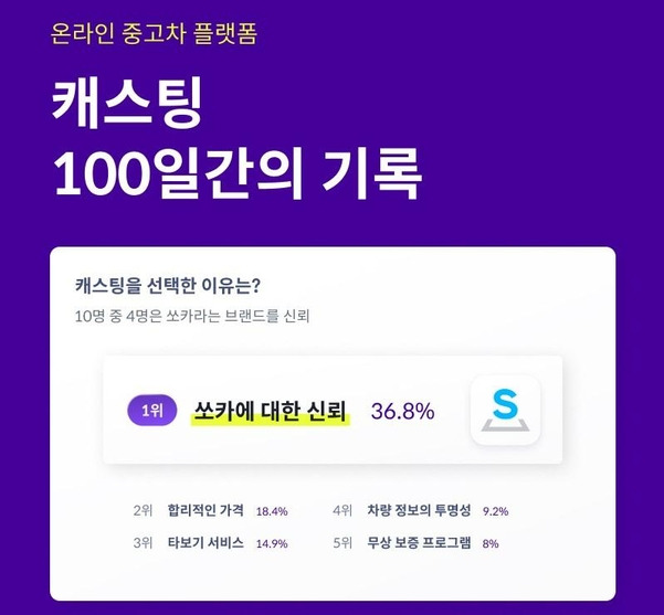 쏘카가 캐스팅론칭 100일을 맞아 진행한 설문조사. /쏘카