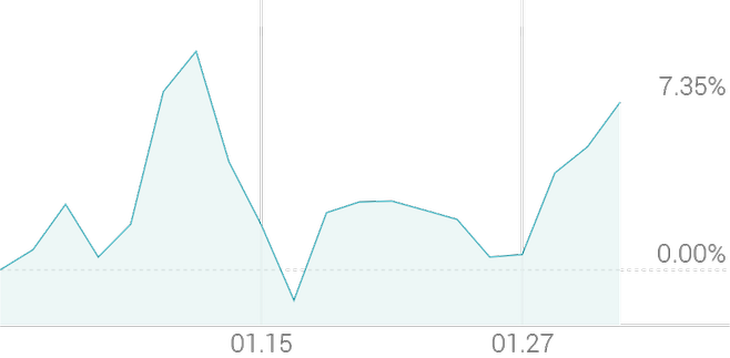 1개월 등락률 +7.18%