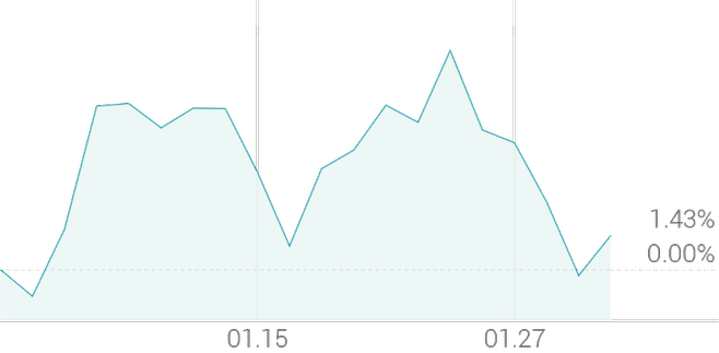 1개월 등락률 +1.83%