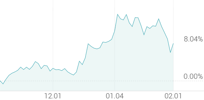 3개월 등락률 +8.09%