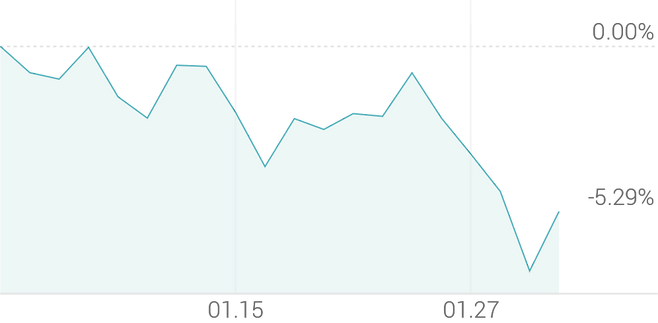 1개월 등락률 -5.45%