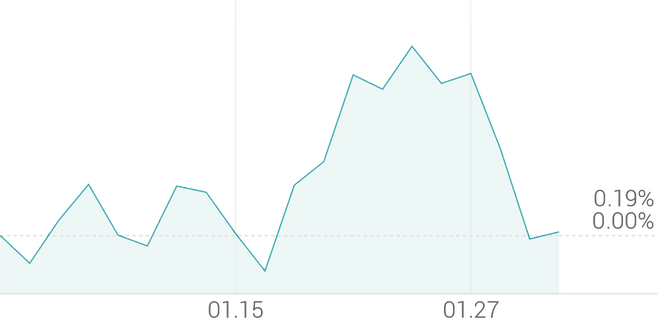 1개월 등락률 +0.48%