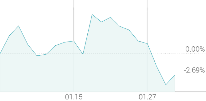 1개월 등락률 -2.28%