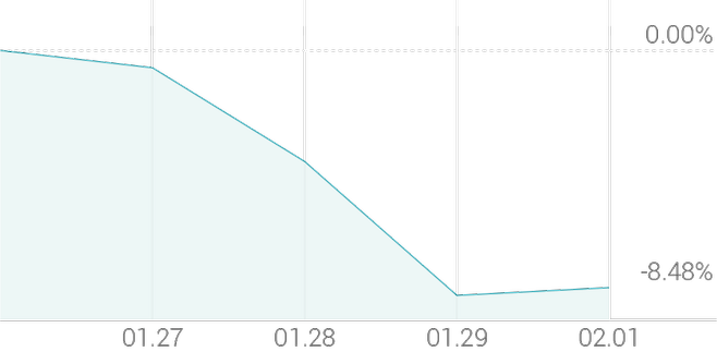 1주 등락률 -6.34%