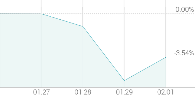 1주 등락률 -3.54%