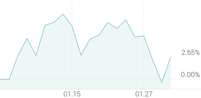 1개월 등락률 +2.65%