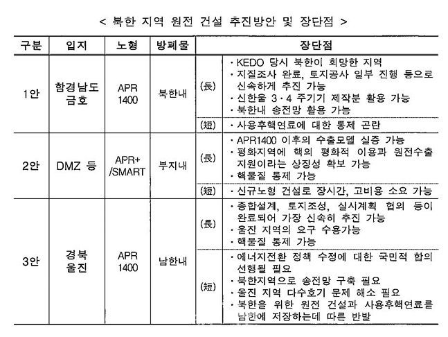 산업통상자원부는 1일 '북한 지역 원전 건설 추진 방안' 보고서를 공개했다. 사진은 해당 보고서에서 발췌. ⓒ산업통상자원부